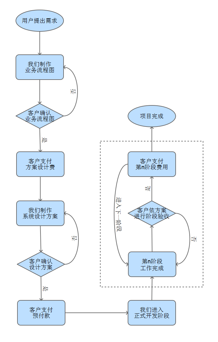 达智忠定制业务流程