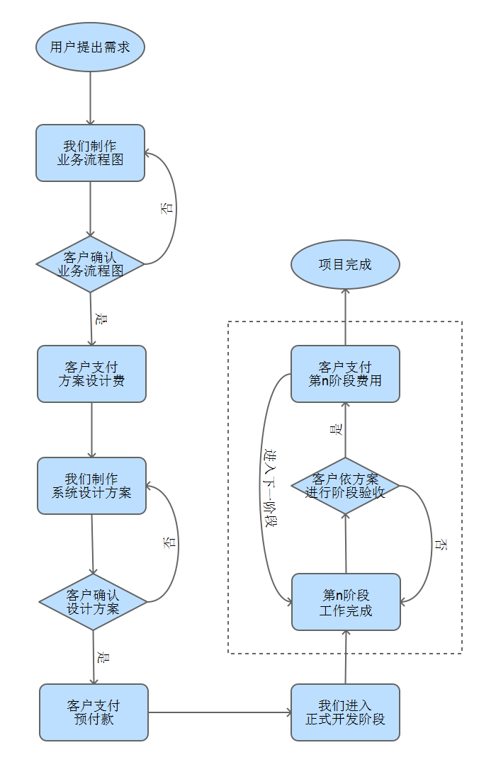 达智忠定制软件流程